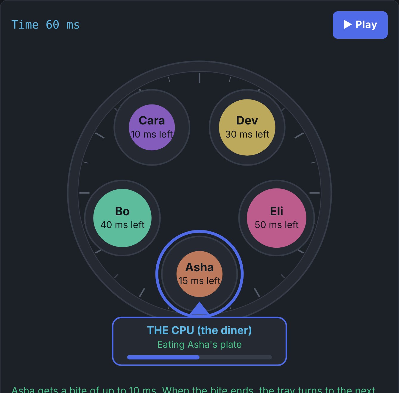 Round robin scheduling shown as a turning table of plates
